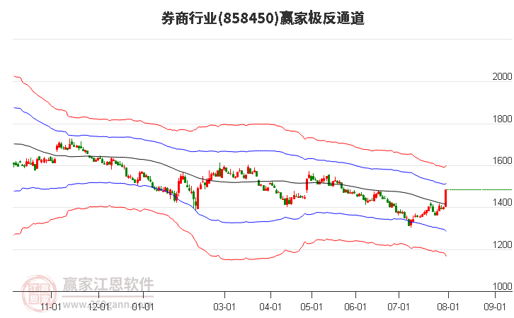 858450券商赢家极反通道工具