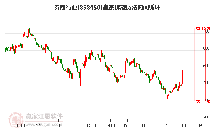 券商行业螺旋历法时间循环工具