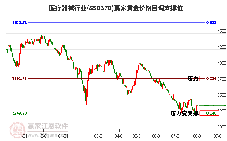 医疗器械行业黄金价格回调支撑位工具