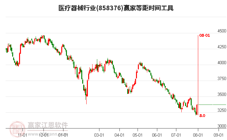 医疗器械行业等距时间周期线工具