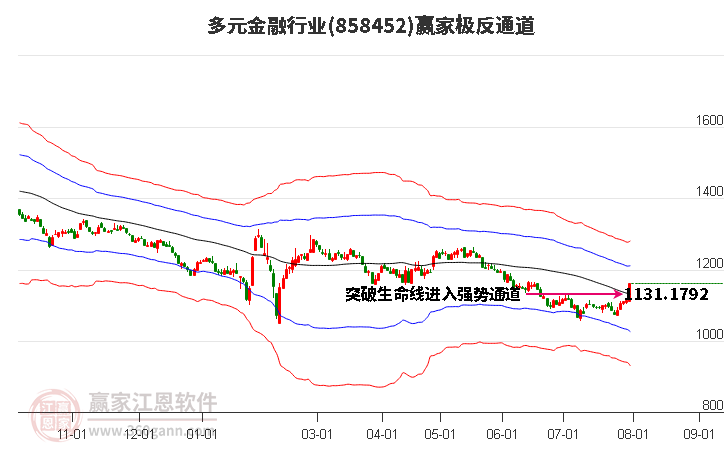 858452多元金融赢家极反通道工具