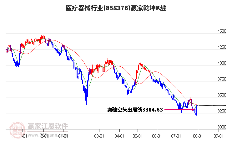 858376医疗器械赢家乾坤K线工具