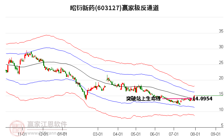 603127昭衍新藥贏家極反通道工具