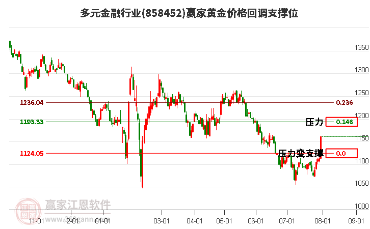 多元金融行业黄金价格回调支撑位工具