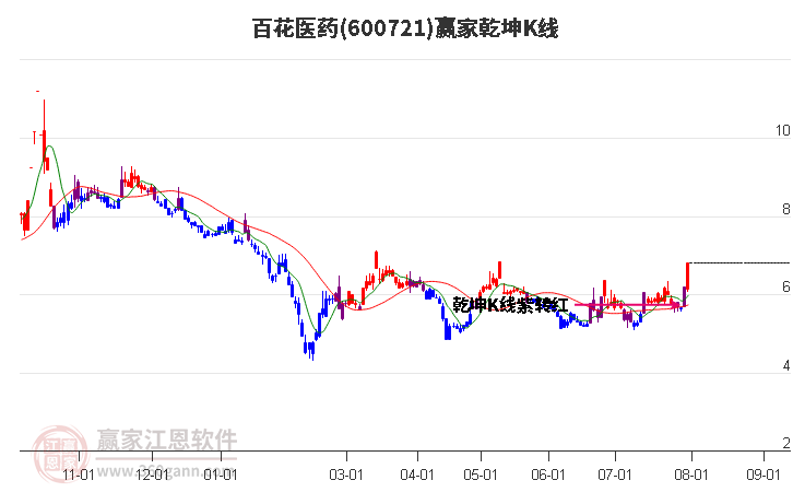 600721百花医药赢家乾坤K线工具