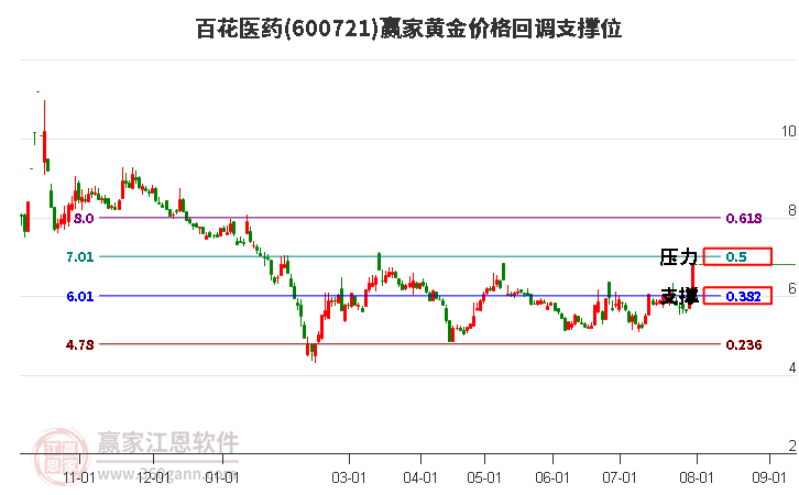 600721百花医药黄金价格回调支撑位工具