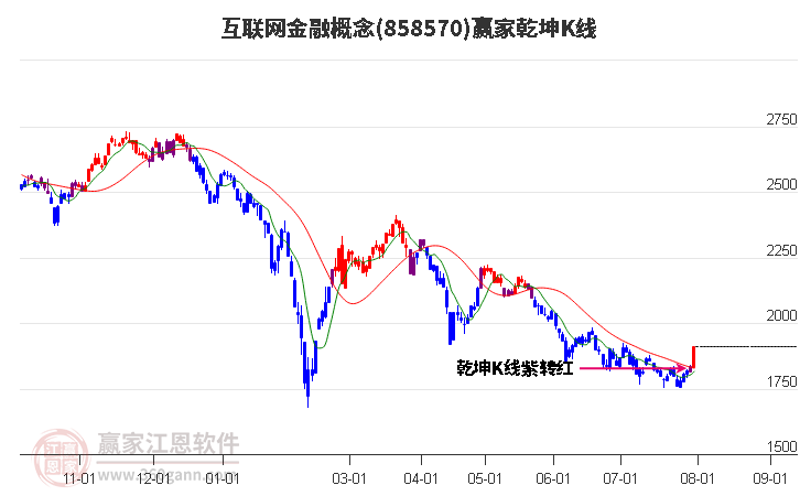 858570互联网金融赢家乾坤K线工具