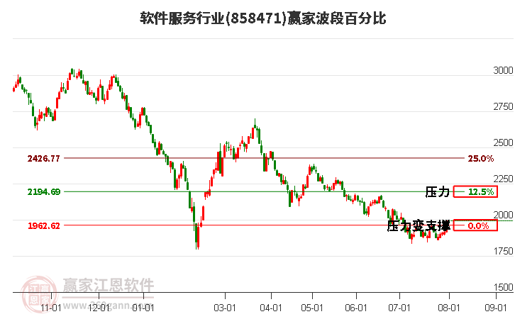 软件服务行业波段百分比工具