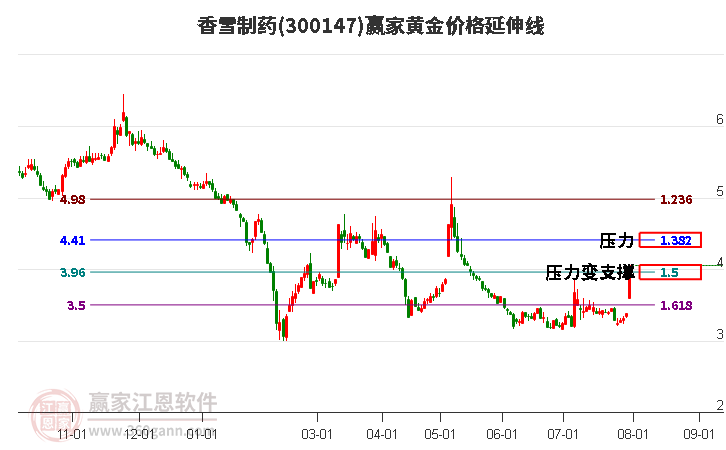 300147香雪制药黄金价格延伸线工具