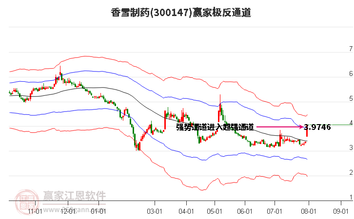 300147香雪制药赢家极反通道工具