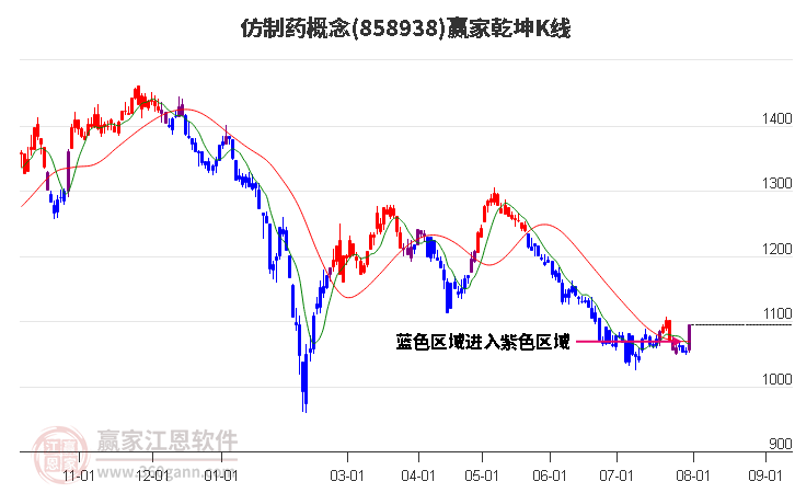 858938仿制药赢家乾坤K线工具