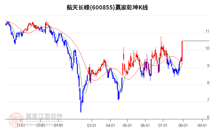 600855航天长峰赢家乾坤K线工具