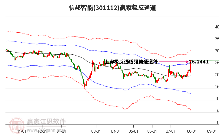 301112信邦智能赢家极反通道工具