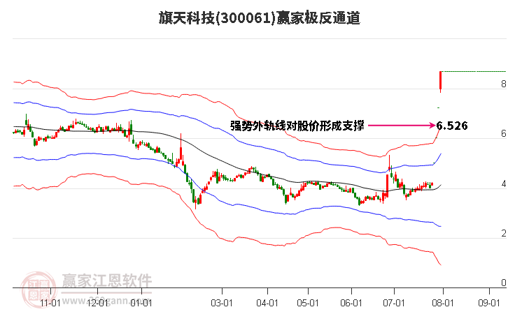 300061旗天科技赢家极反通道工具