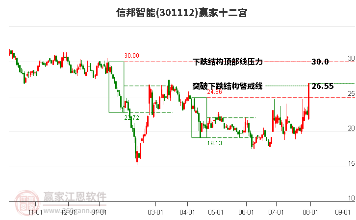 301112信邦智能赢家十二宫工具