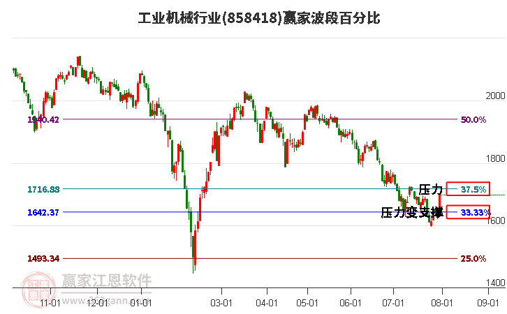 工业机械行业波段百分比工具