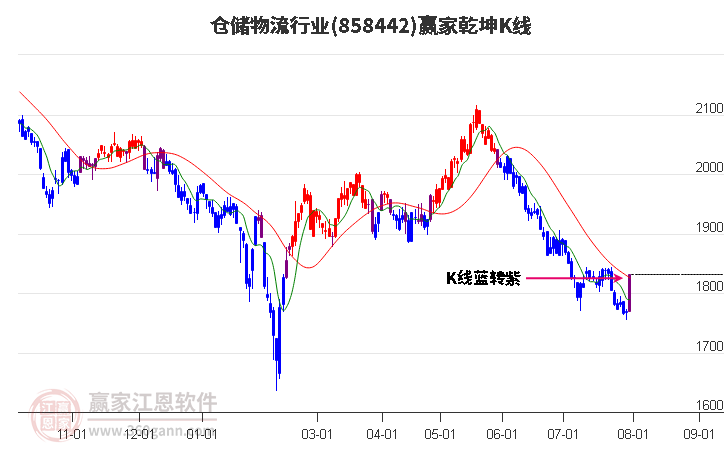 858442仓储物流赢家乾坤K线工具