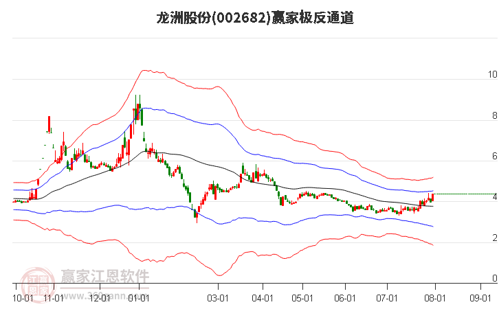 002682龙洲股份 赢家极反通道工具