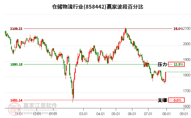 仓储物流行业波段百分比工具