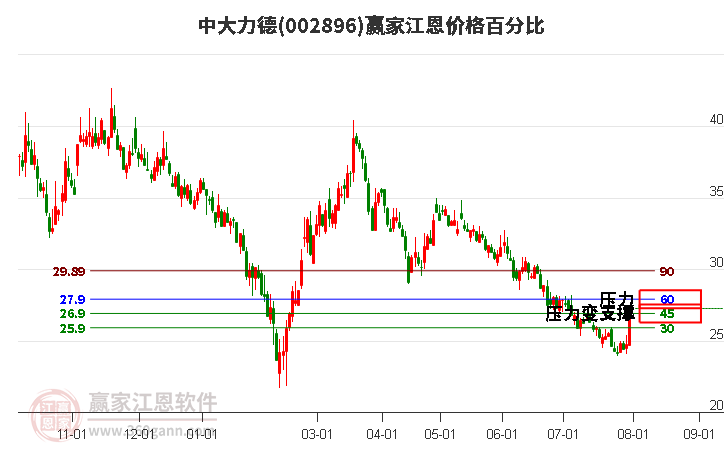 002896中大力德江恩价格百分比工具