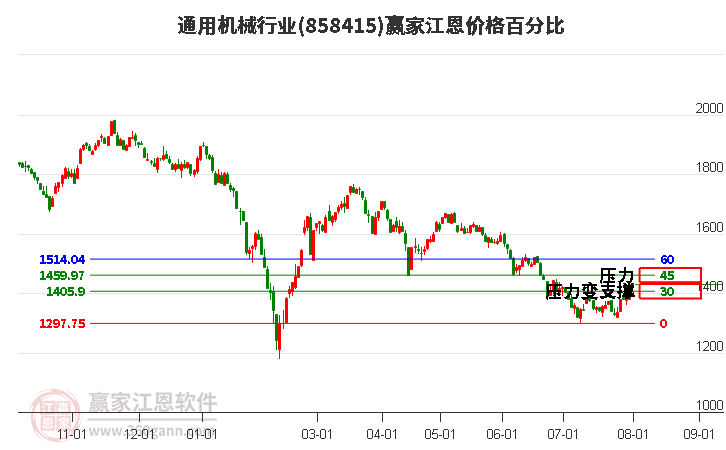 通用机械行业江恩价格百分比工具