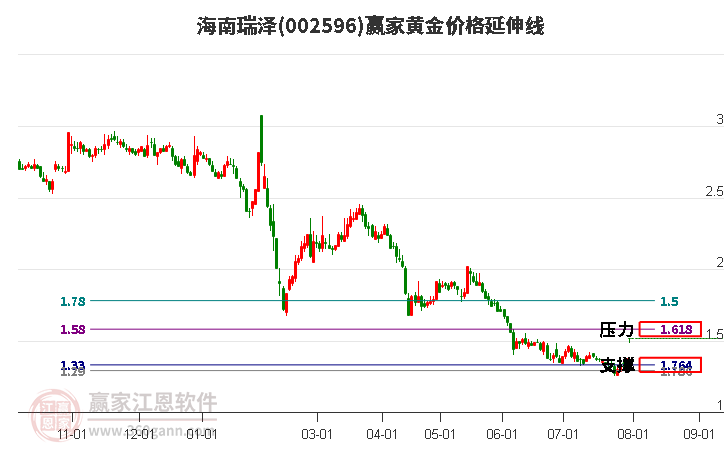 002596海南瑞泽黄金价格延伸线工具