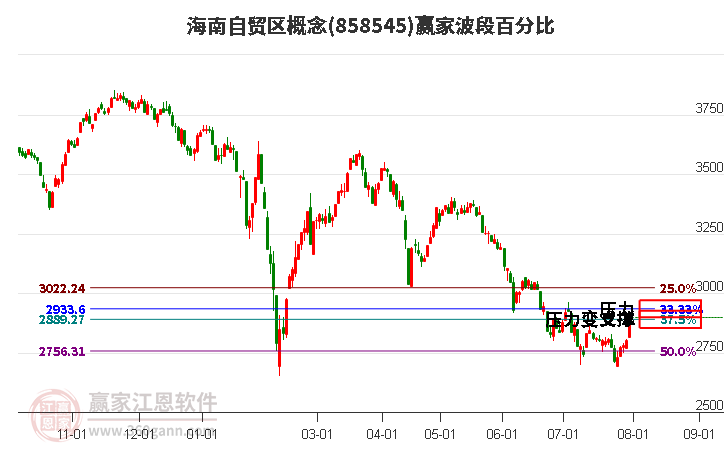 海南自貿(mào)區(qū)概念波段百分比工具 海南自貿(mào)區(qū)概念波段百分比工具