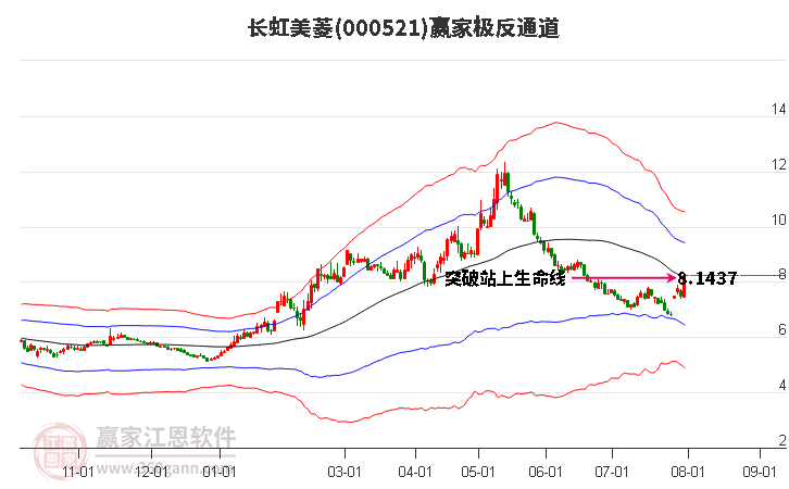 000521长虹美菱赢家极反通道工具