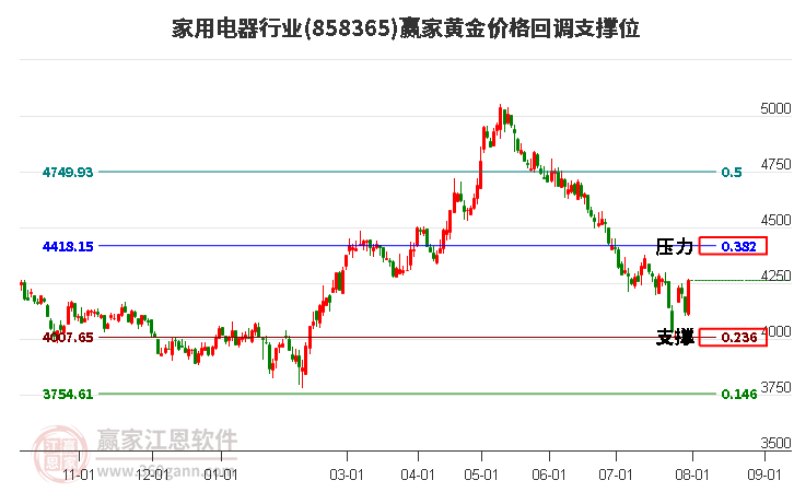 家用电器行业黄金价格回调支撑位工具