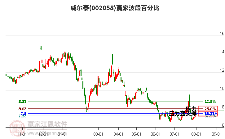 002058威尔泰波段百分比工具