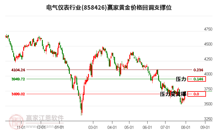 电气仪表行业黄金价格回调支撑位工具