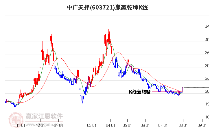 603721中广天择赢家乾坤K线工具