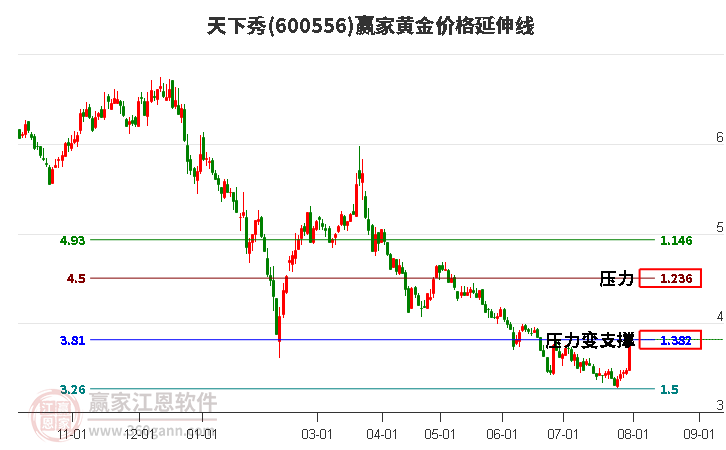 600556天下秀黄金价格延伸线工具