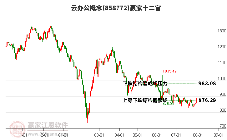 858772云办公赢家十二宫工具