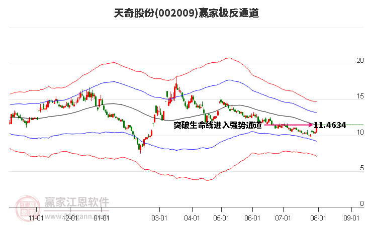 002009天奇股份 赢家极反通道工具