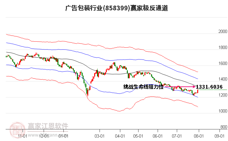 858399广告包装赢家极反通道工具