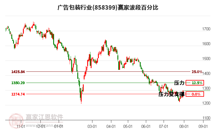 广告包装行业波段百分比工具