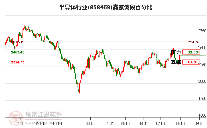 半导体行业波段百分比工具