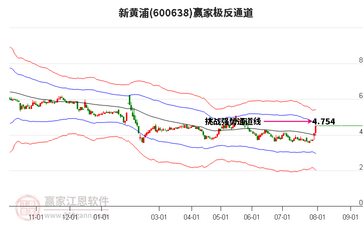 600638新黄浦赢家极反通道工具