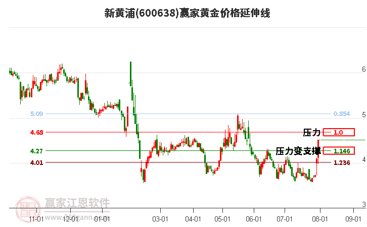 600638新黄浦黄金价格延伸线工具