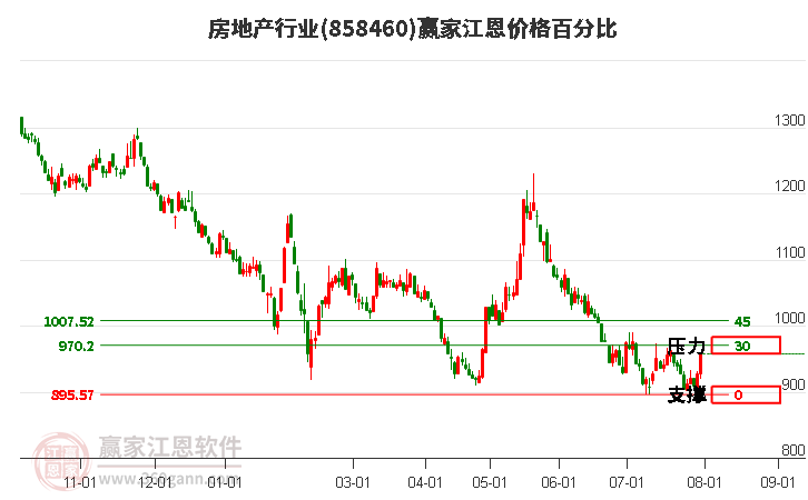 房地产行业江恩价格百分比工具