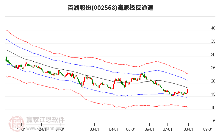 002568百润股份赢家极反通道工具