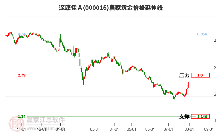 000016深康佳Ａ黄金价格延伸线工具