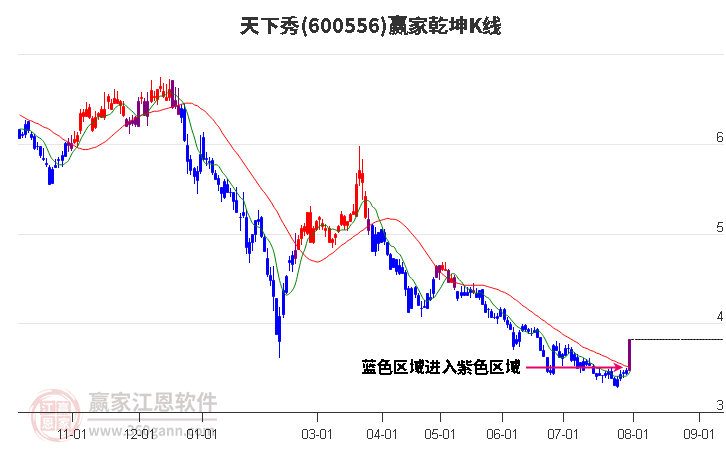 600556天下秀赢家乾坤K线工具