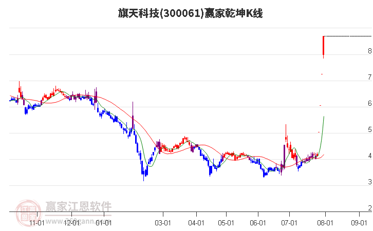 300061旗天科技赢家乾坤K线工具