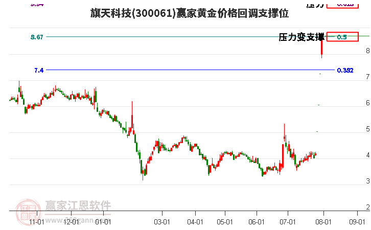 300061旗天科技黄金价格回调支撑位工具