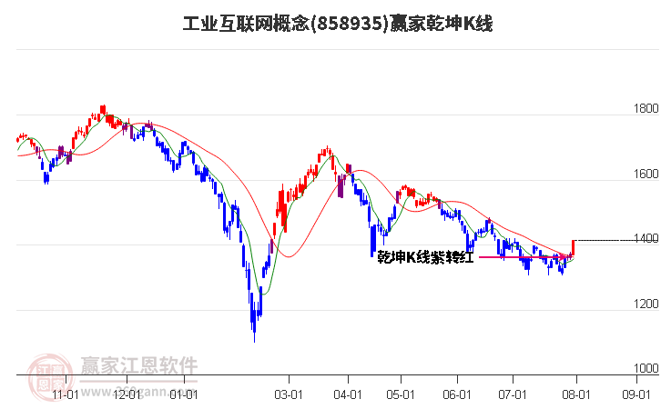 858935工业互联网赢家乾坤K线工具