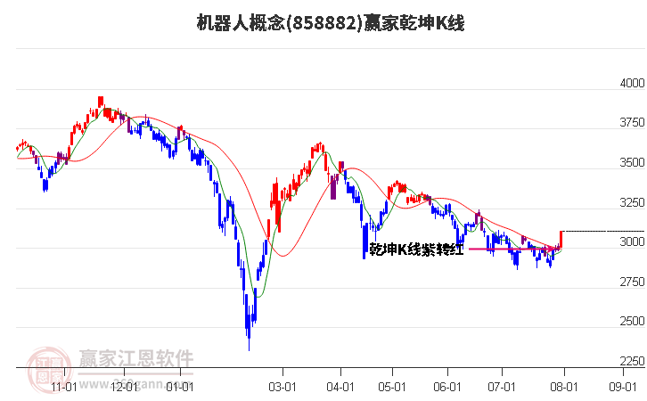 858882机器人赢家乾坤K线工具