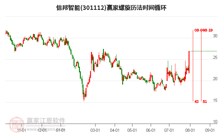 信邦智能螺旋历法时间循环工具