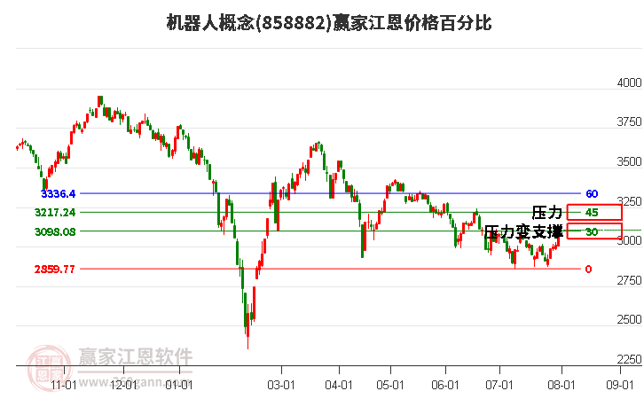 机器人概念江恩价格百分比工具